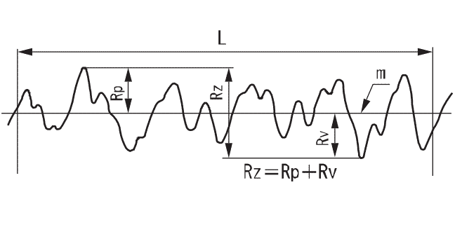 - مهم ‌ترین پارامترهای قابل اندازه‌گیری توسط زبری سنج دیجیتال