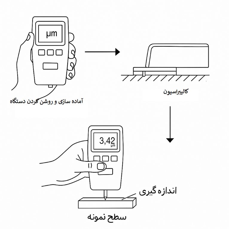 • ذخیره داده یا انتقال به سیستم برای تهیه گزارش