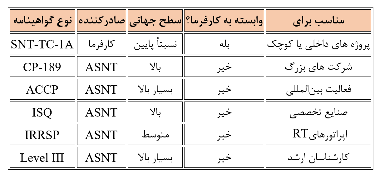 مقایسه اجمالی گواهی ‌نامه‌ ها