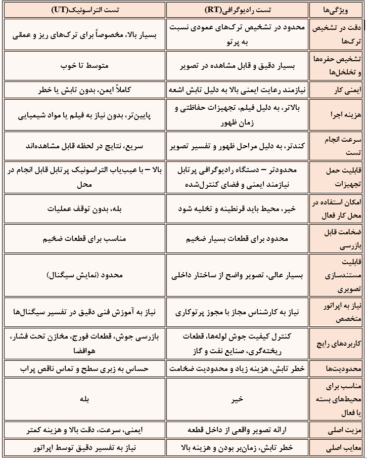 جدول مقایسه تفاوت تست های التراسونیک و رادیوگرافی