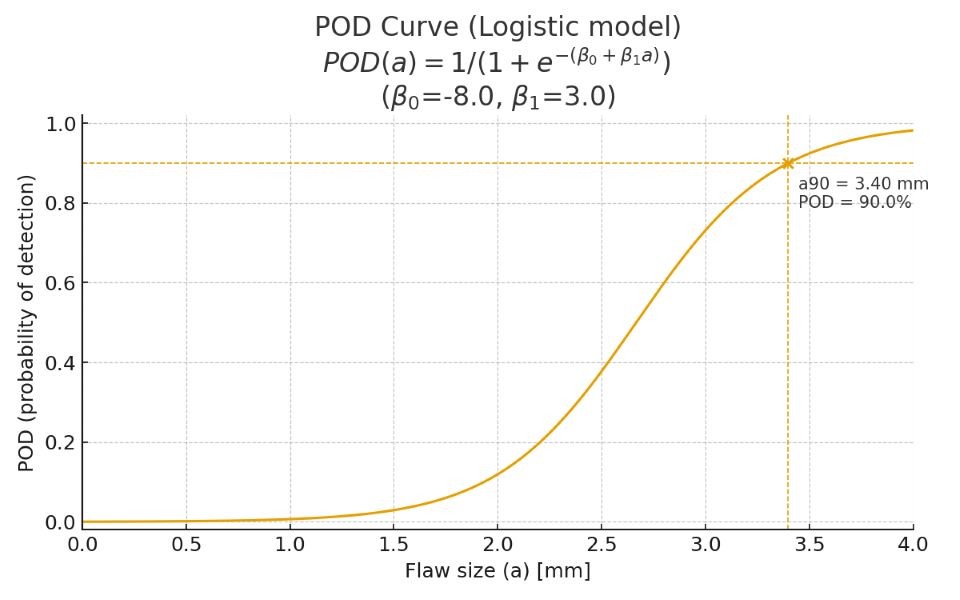 منحنی احتمال تشخیص در بازرسی فنی