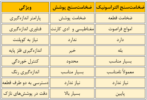 مقایسه ضخامتسنج پوشش در مقابل ضخامتسنج التراسونیک