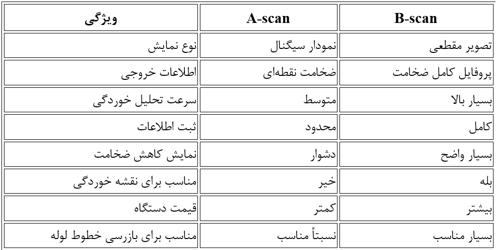 B-scan التراسونیک چیست