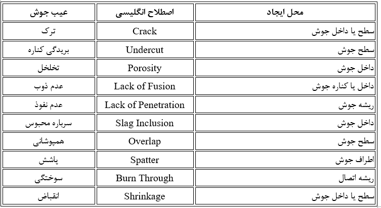 برخی از رایجترین انواع عیوب جوش