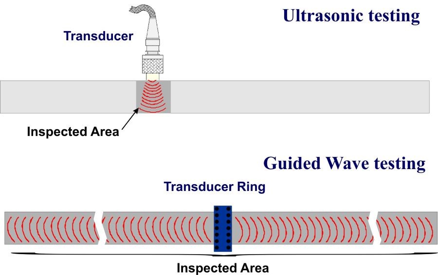 امواج هدایت‌شده (Guided Wave UT) در بازرسی خطوط لوله چیست؟