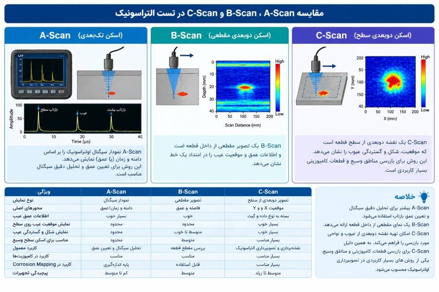 C-Scan چگونه تصویر دوبعدی از عیوب می‌سازد؟